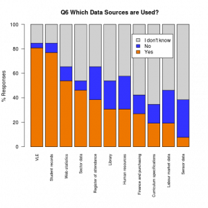Chart showing reported data sources for analytics